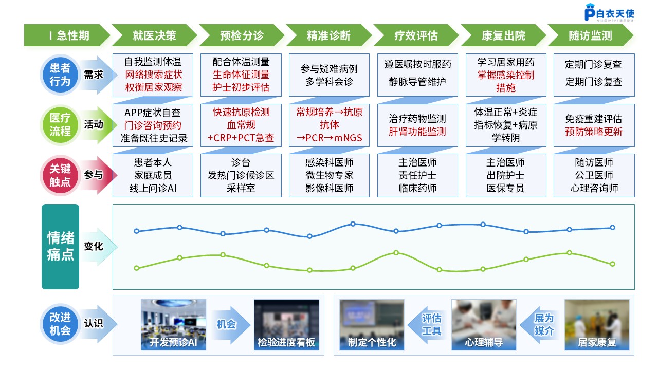 261期-患者旅程地图第10页预览