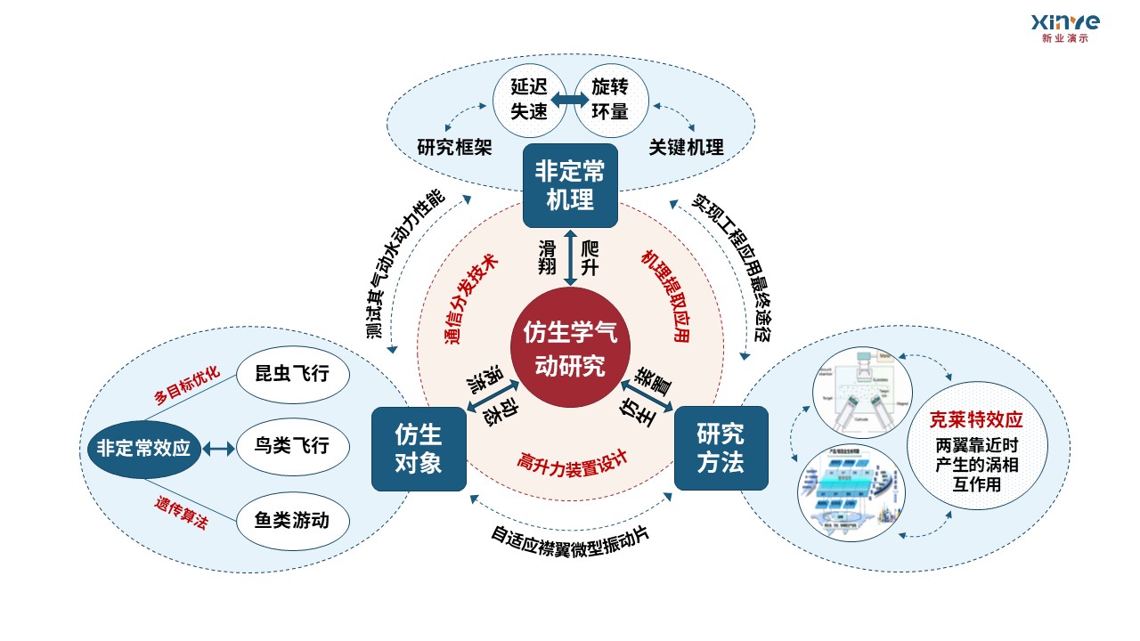 21-1-1科研架构图航空航天力学（蓝橙红）第2页预览图