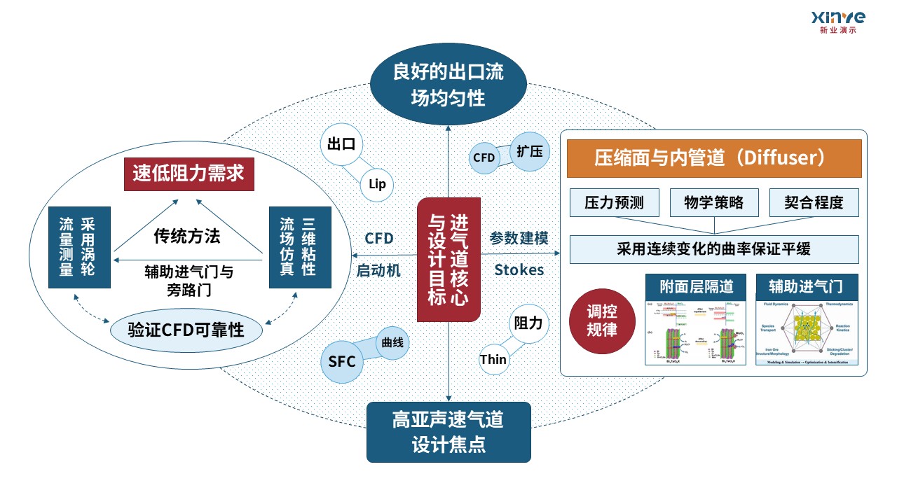 21-1-1科研架构图航空航天力学（蓝橙红）第4页预览图
