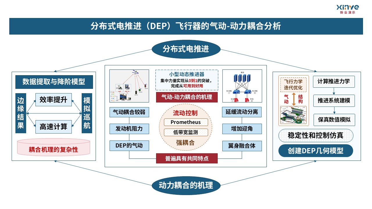 21-1-1科研架构图航空航天力学（蓝橙红）第5页预览图