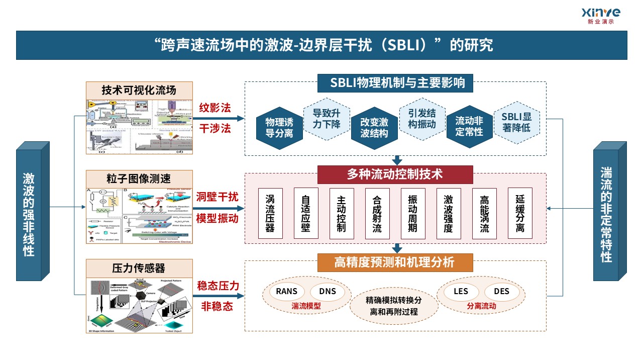 21-1-1科研架构图航空航天力学（蓝橙红）第6页预览图