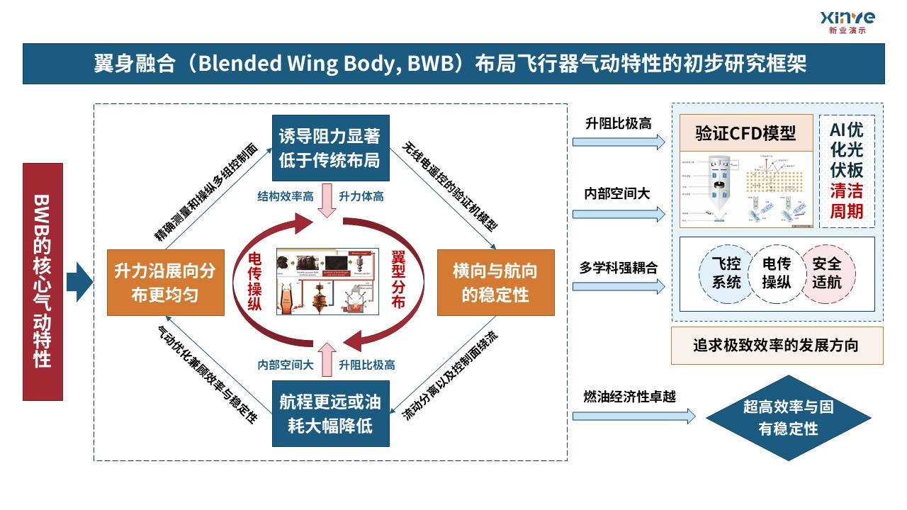 21-1-1科研架构图航空航天力学（蓝橙红）第7页预览图