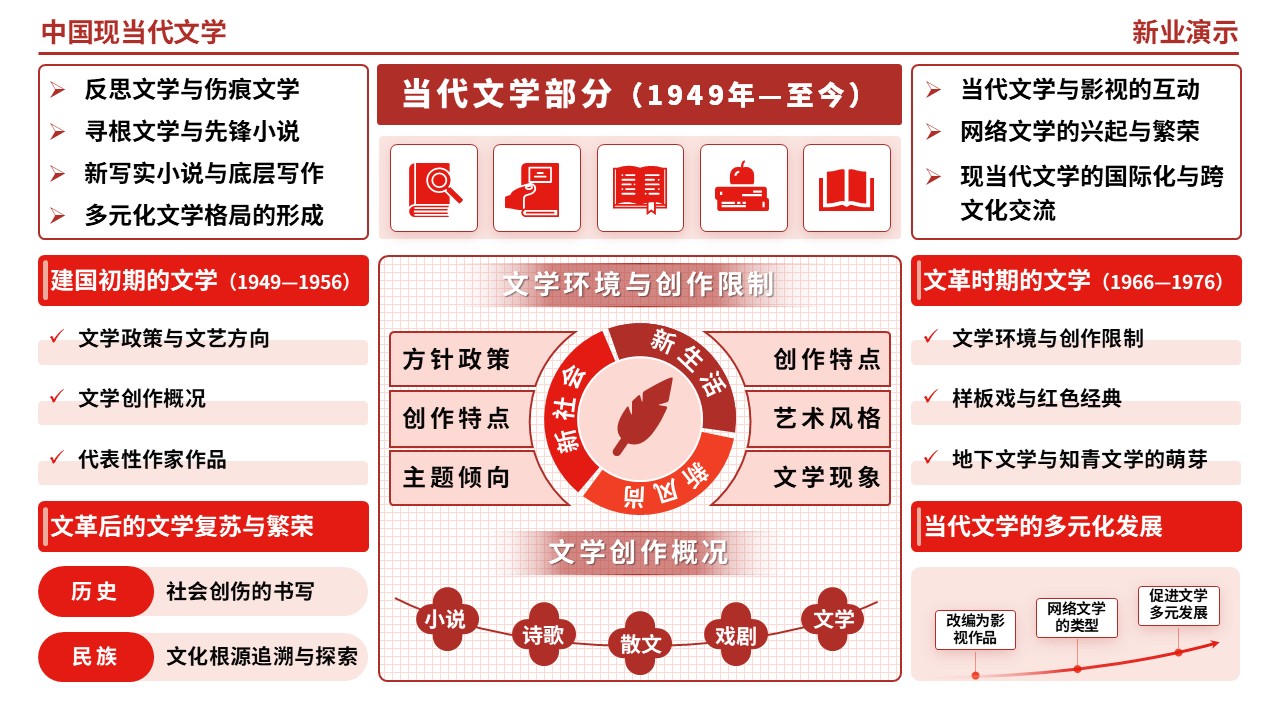 60-2《中国现当代文学》（红色）第4页预览图