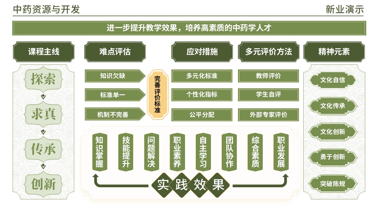 48-1 《中药材学架构图》(绿色)第5页预览图
