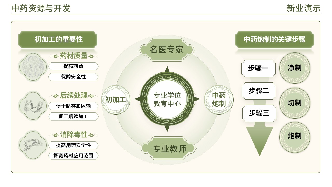 48-1 《中药材学架构图》(绿色)第7页预览图