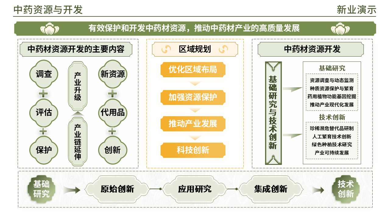 48-1 《中药材学架构图》(绿色)第10页预览图