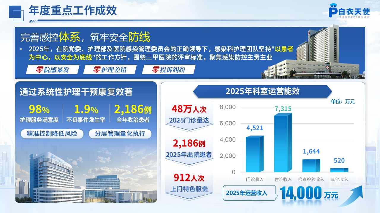 255期-年终总结-感染科护士长年终工作总结第4页预览