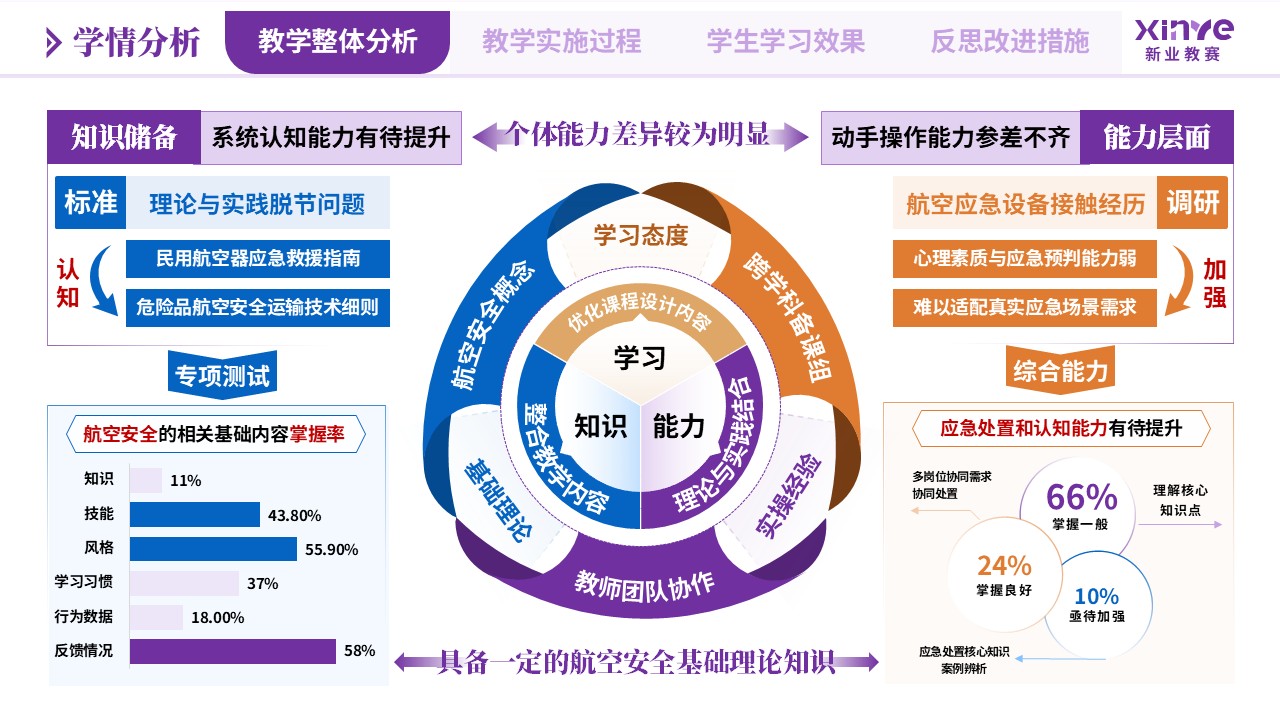教学实施报告（航空安全工程专业应急处置-紫蓝黄）第2页预览图