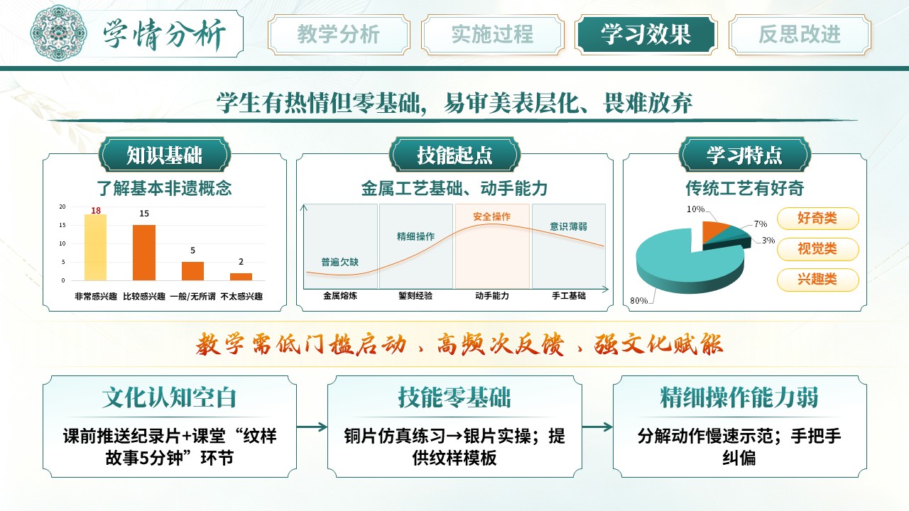 《锻银成瑶韵》教学能力大赛 第9页预览图