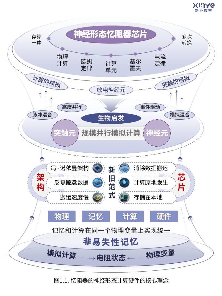 67-1科研架构图(神经形态计算硬件-紫色）第1页预览图