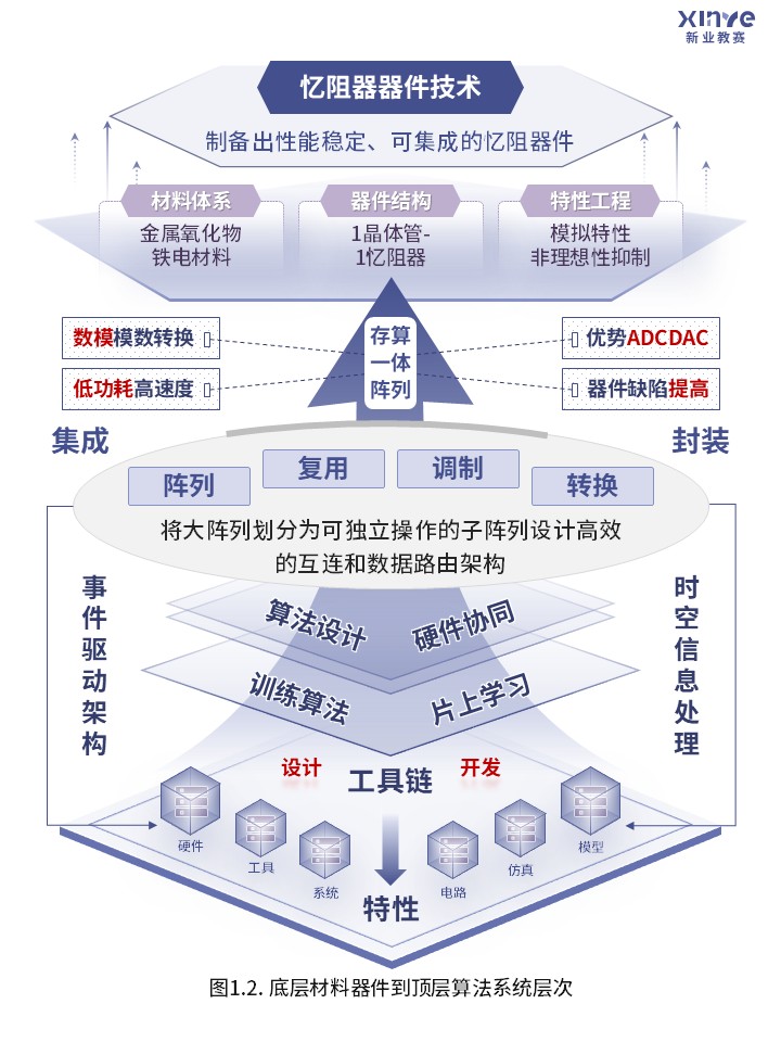 67-1科研架构图(神经形态计算硬件-紫色）第2页预览图
