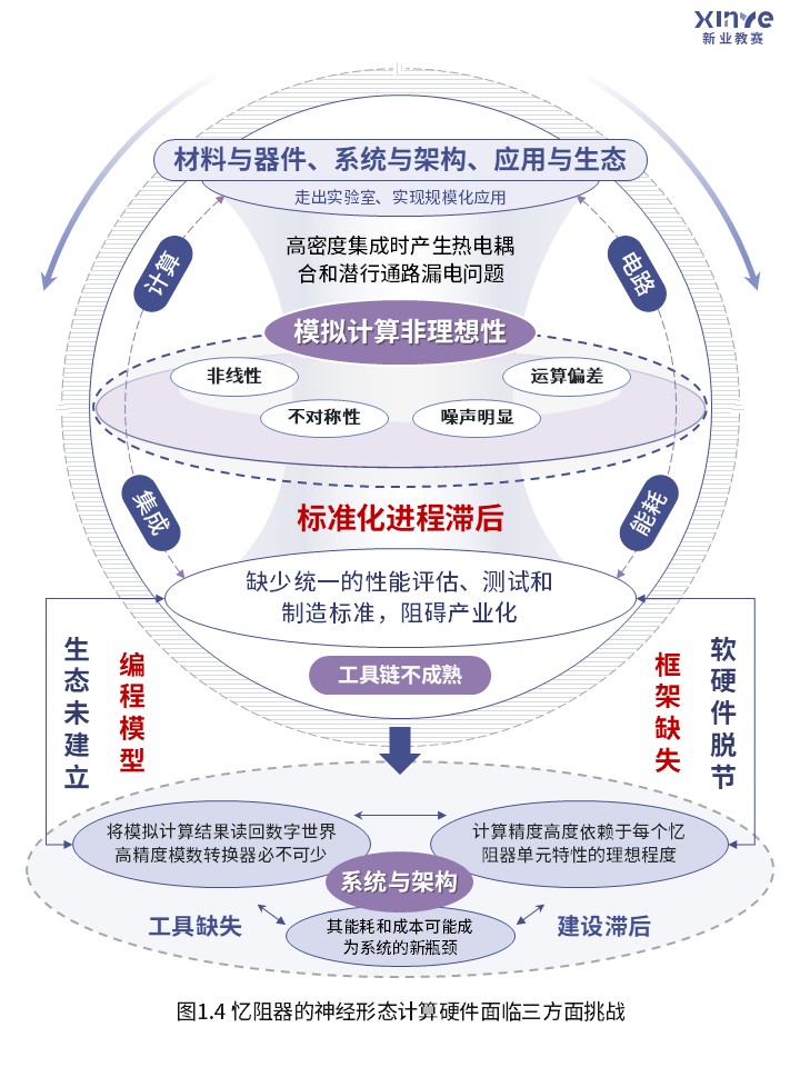 67-1科研架构图(神经形态计算硬件-紫色）第4页预览图