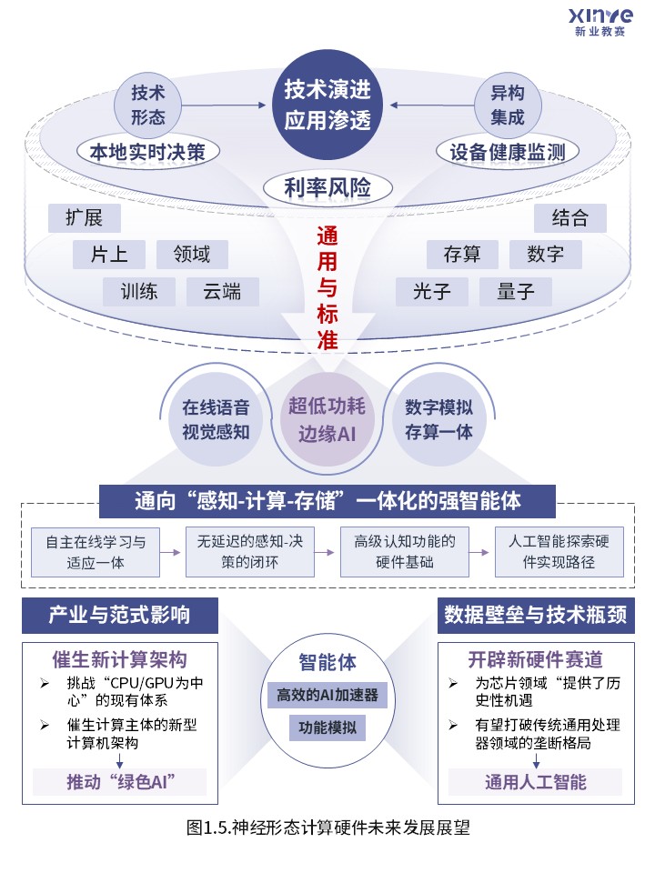 67-1科研架构图(神经形态计算硬件-紫色）第5页预览图