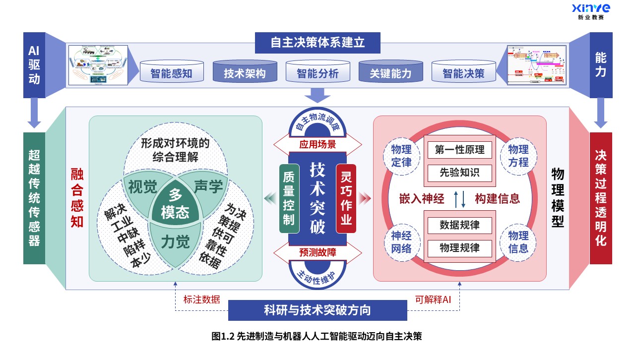 28-2科研架构图（先进制造与机器人-蓝红绿）第2页预览图
