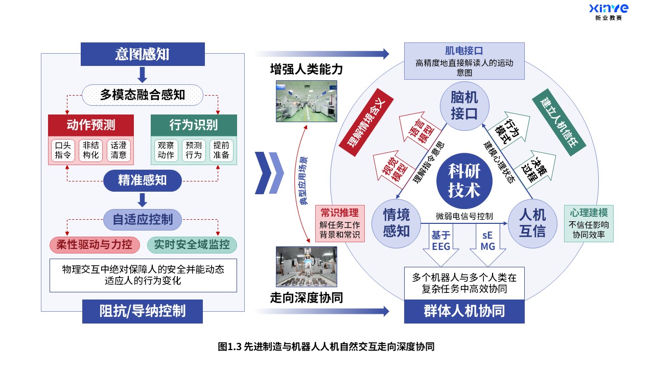 28-2科研架构图（先进制造与机器人-蓝红绿）第3页预览图