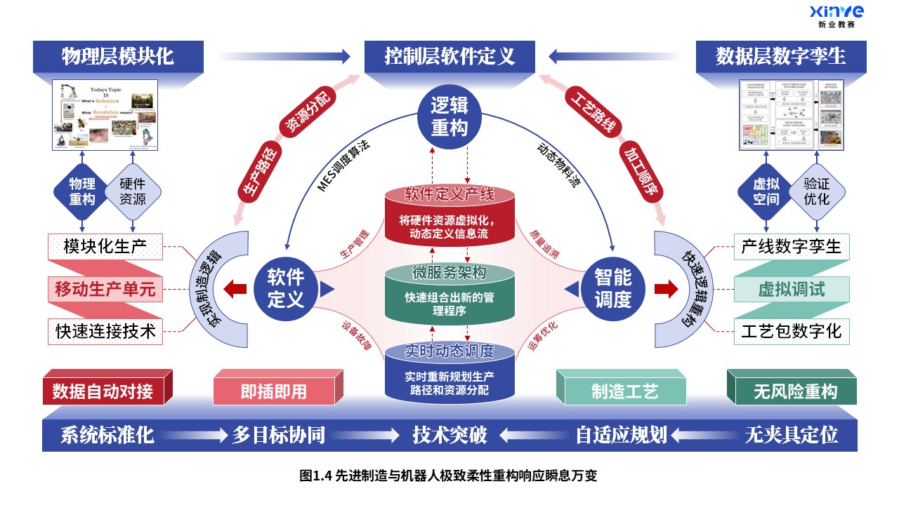 28-2科研架构图（先进制造与机器人-蓝红绿）第4页预览图