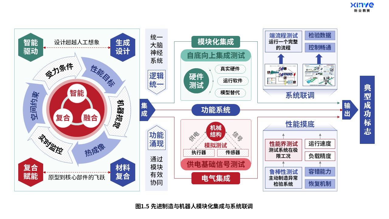 28-2科研架构图（先进制造与机器人-蓝红绿）第5页预览图