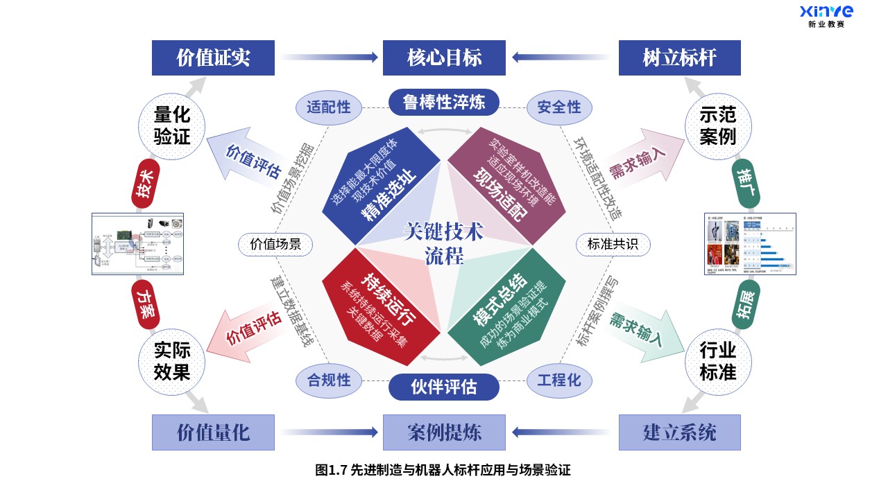 28-2科研架构图（先进制造与机器人-蓝红绿）第7页预览图