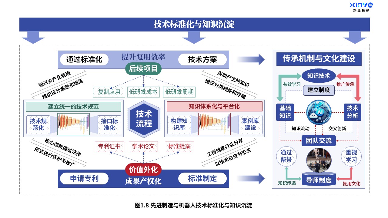 28-2科研架构图（先进制造与机器人-蓝红绿）第8页预览图