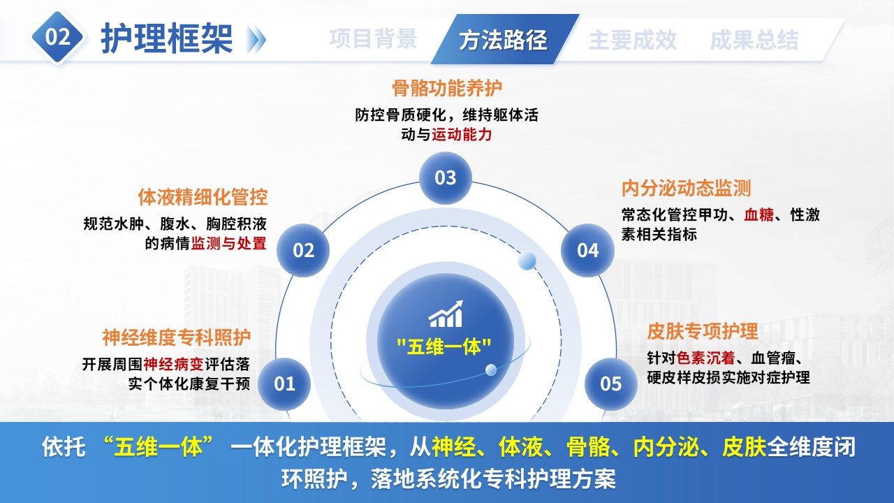 374期-一科一品-POEMS综合征多系统一体化特色护理第7页预览
