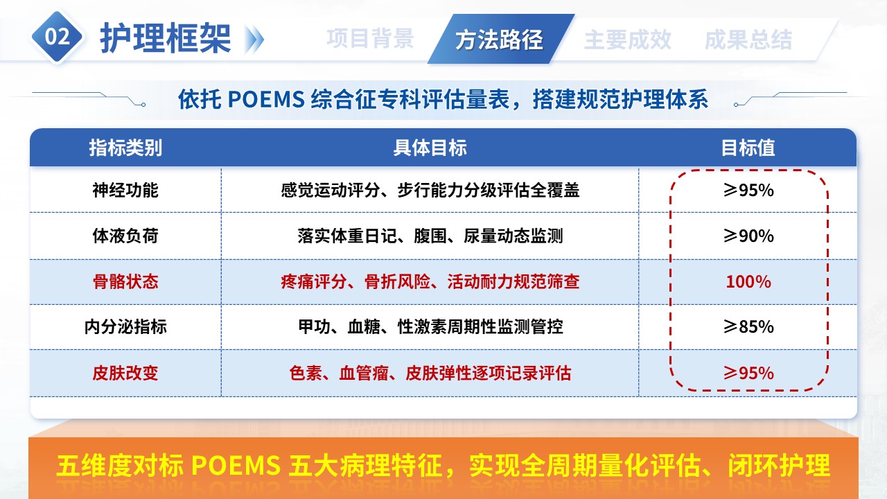 374期-一科一品-POEMS综合征多系统一体化特色护理第8页预览