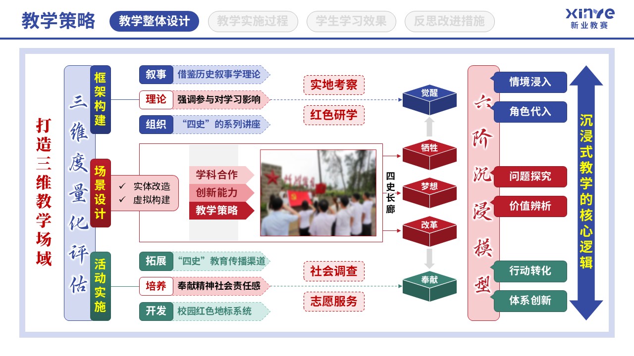教学实施报告(四史思政教育-蓝红绿）第3页预览图