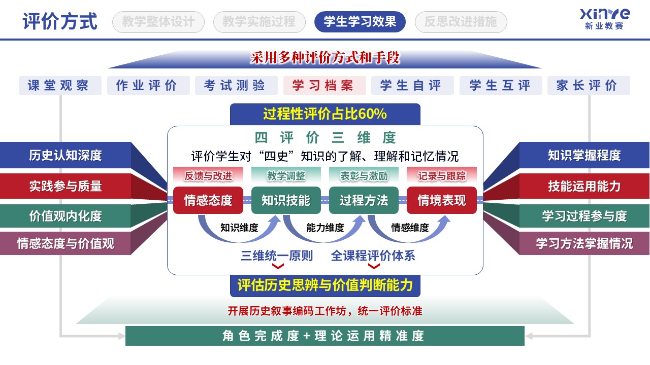 教学实施报告(四史思政教育-蓝红绿）第7页预览图