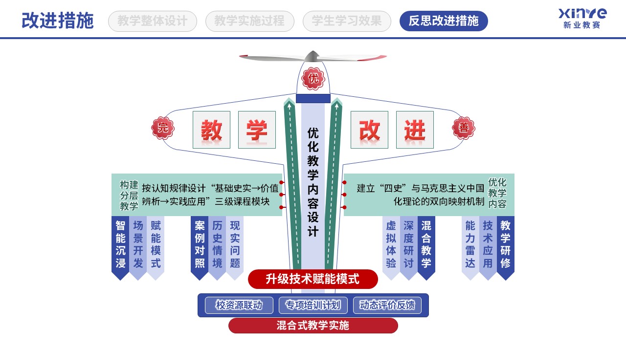 教学实施报告(四史思政教育-蓝红绿）第11页预览图