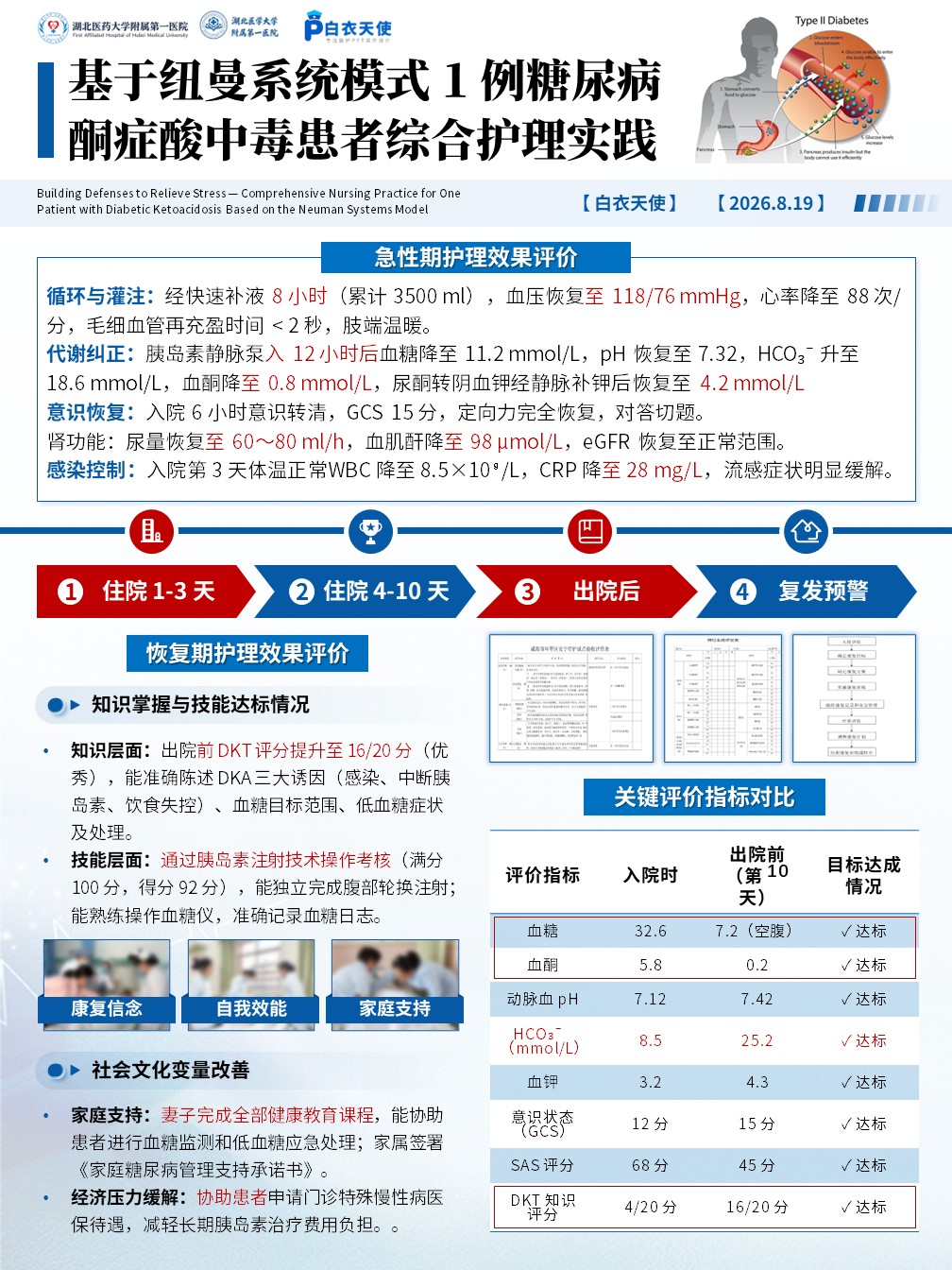 445期-护理个案展板-基于纽曼系统模式 1 例糖尿病酮症酸中毒患者综合护理实践第5页预览
