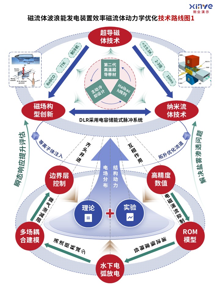 48-1技术路线图（磁流体波浪能-蓝绿红）第1页预览图