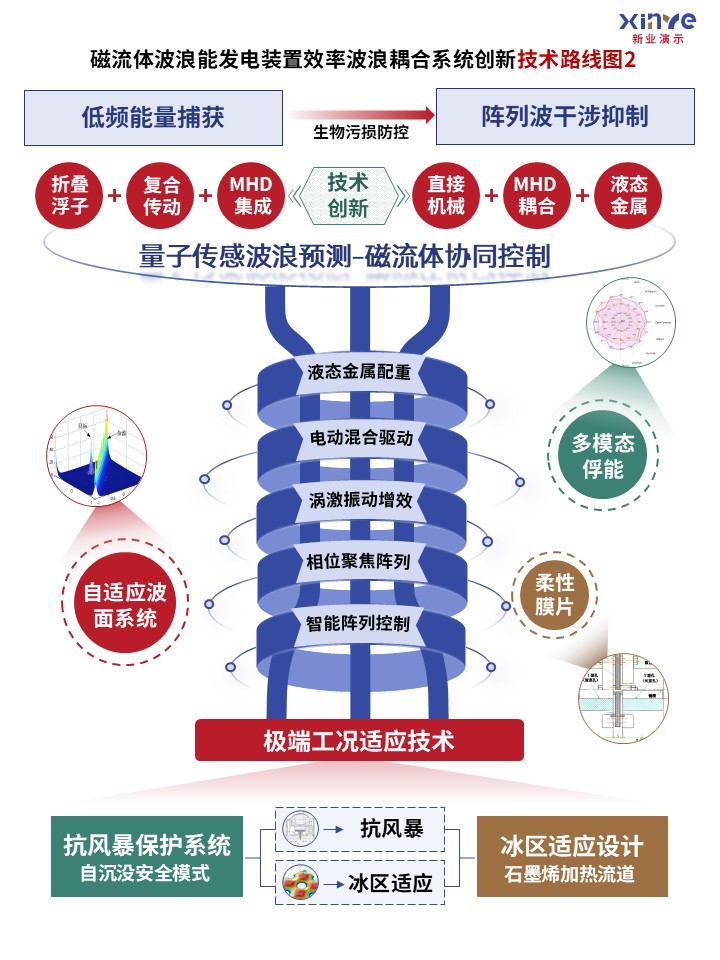48-1技术路线图（磁流体波浪能-蓝绿红）第2页预览图