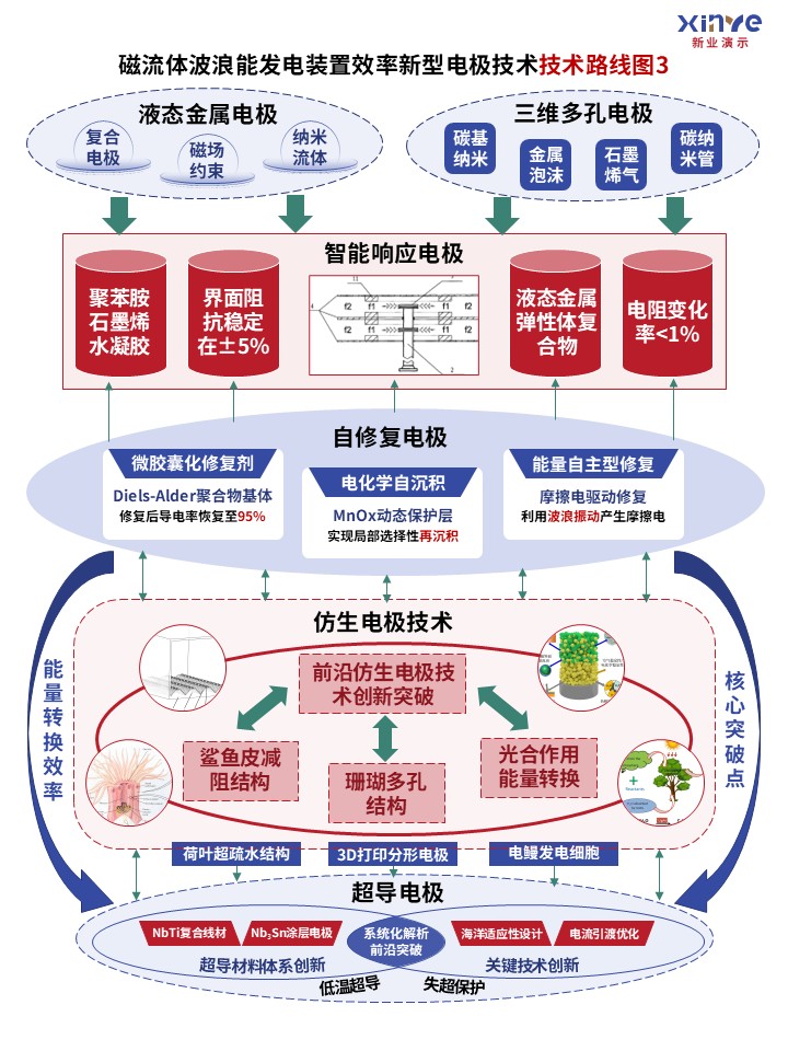 48-1技术路线图（磁流体波浪能-蓝绿红）第3页预览图