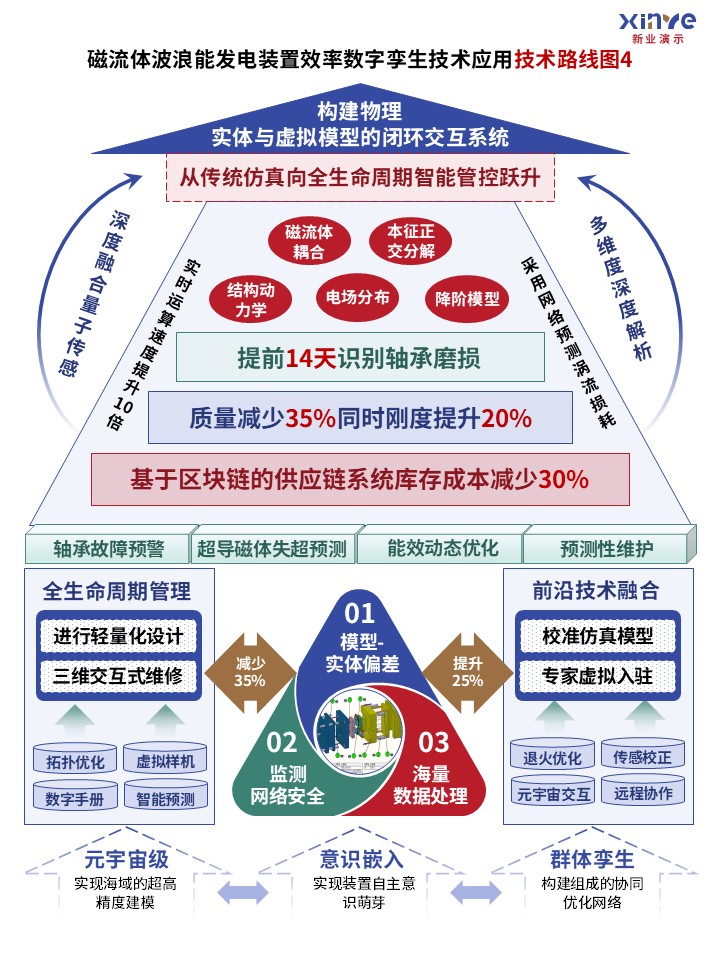 48-1技术路线图（磁流体波浪能-蓝绿红）第4页预览图