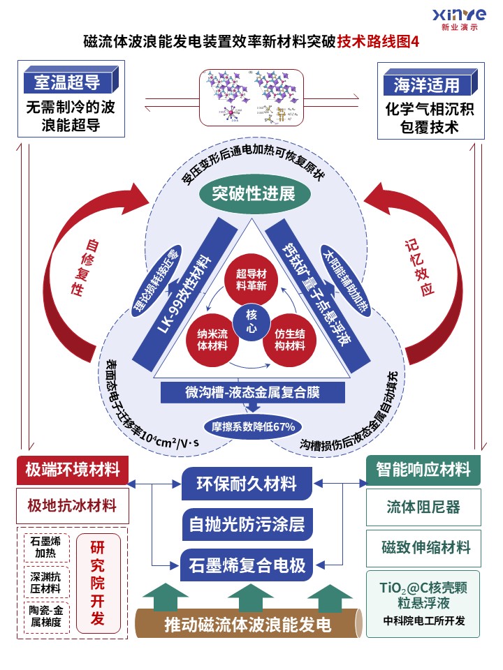 48-1技术路线图（磁流体波浪能-蓝绿红）第5页预览图