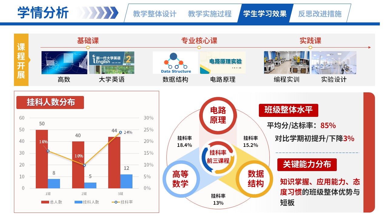 66-1高等数学（学情分析-彩色）第1页预览图