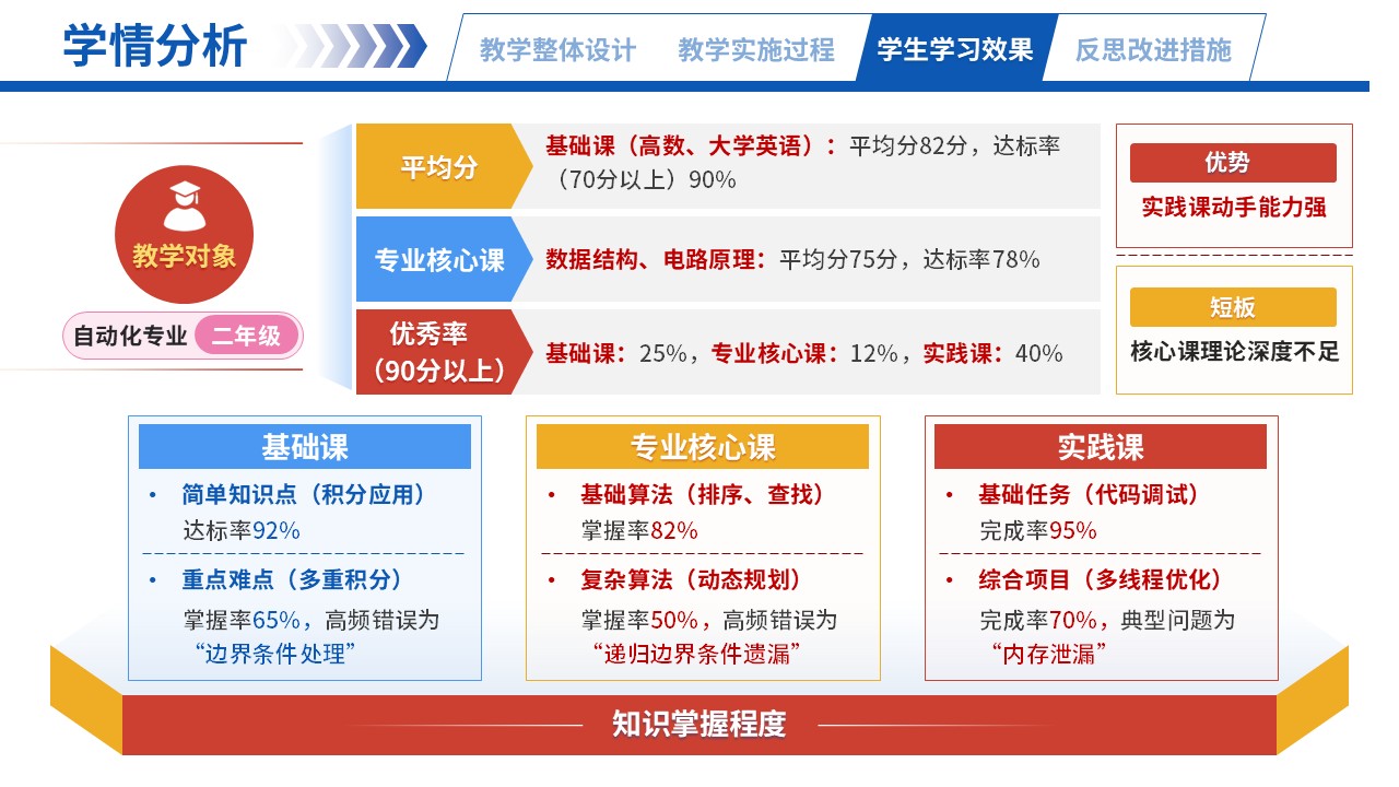 66-1高等数学（学情分析-彩色）第2页预览图