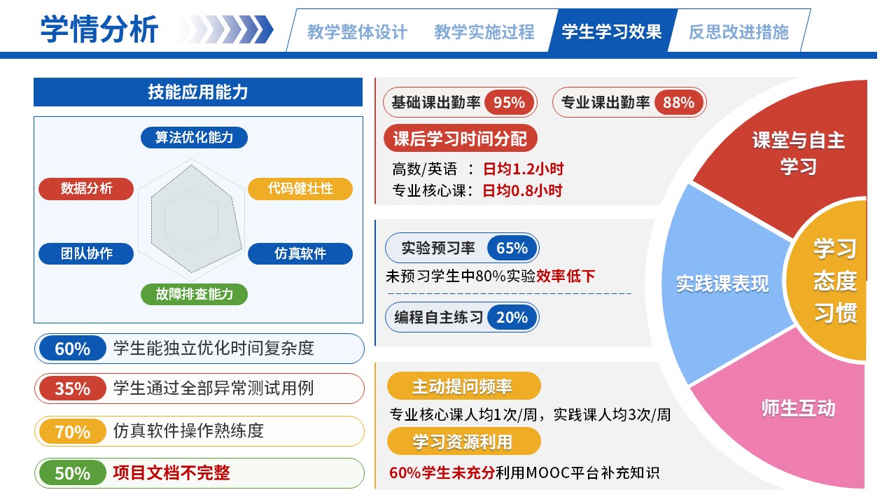 66-1高等数学（学情分析-彩色）第3页预览图