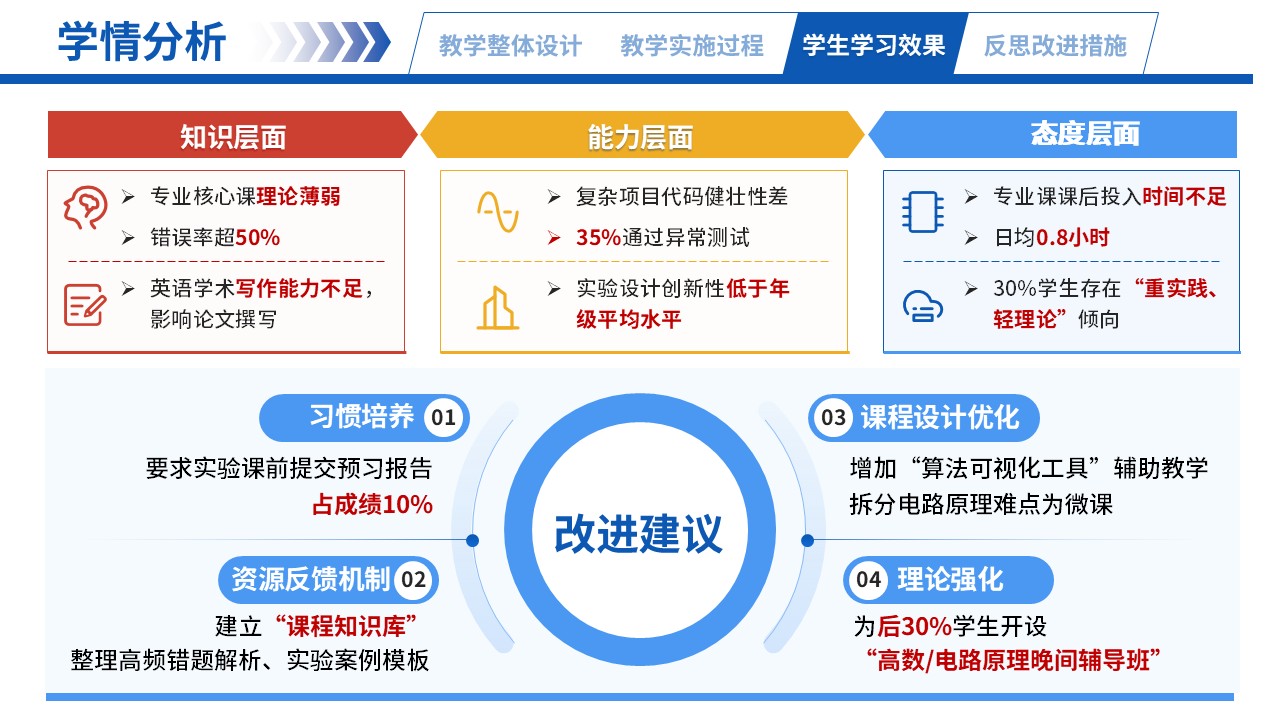 66-1高等数学（学情分析-彩色）第4页预览图