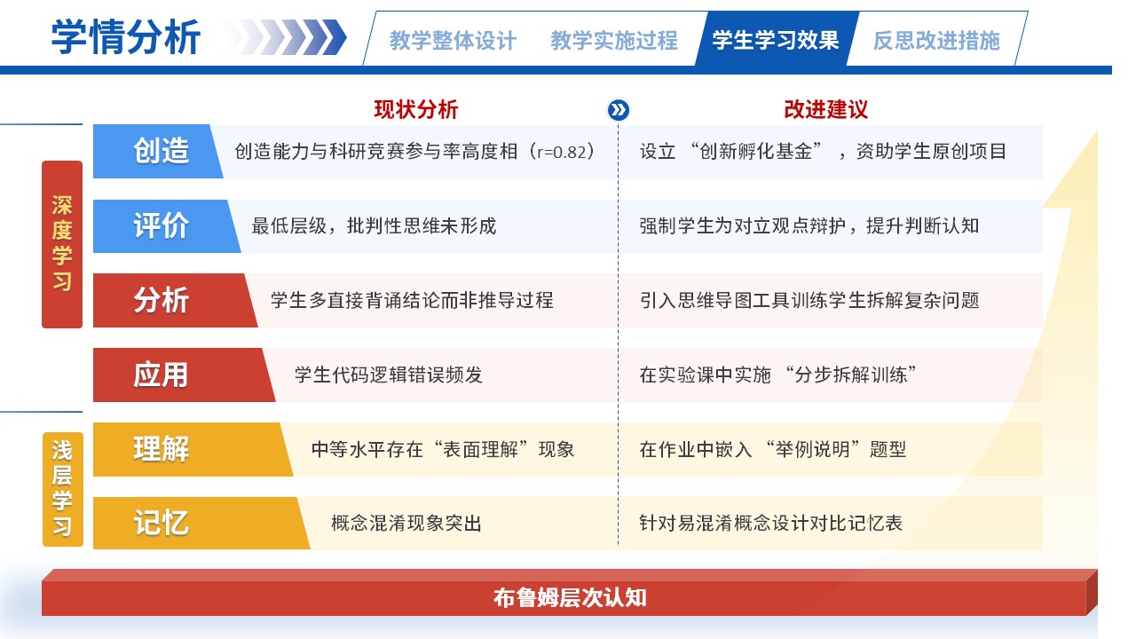 66-1高等数学（学情分析-彩色）第8页预览图