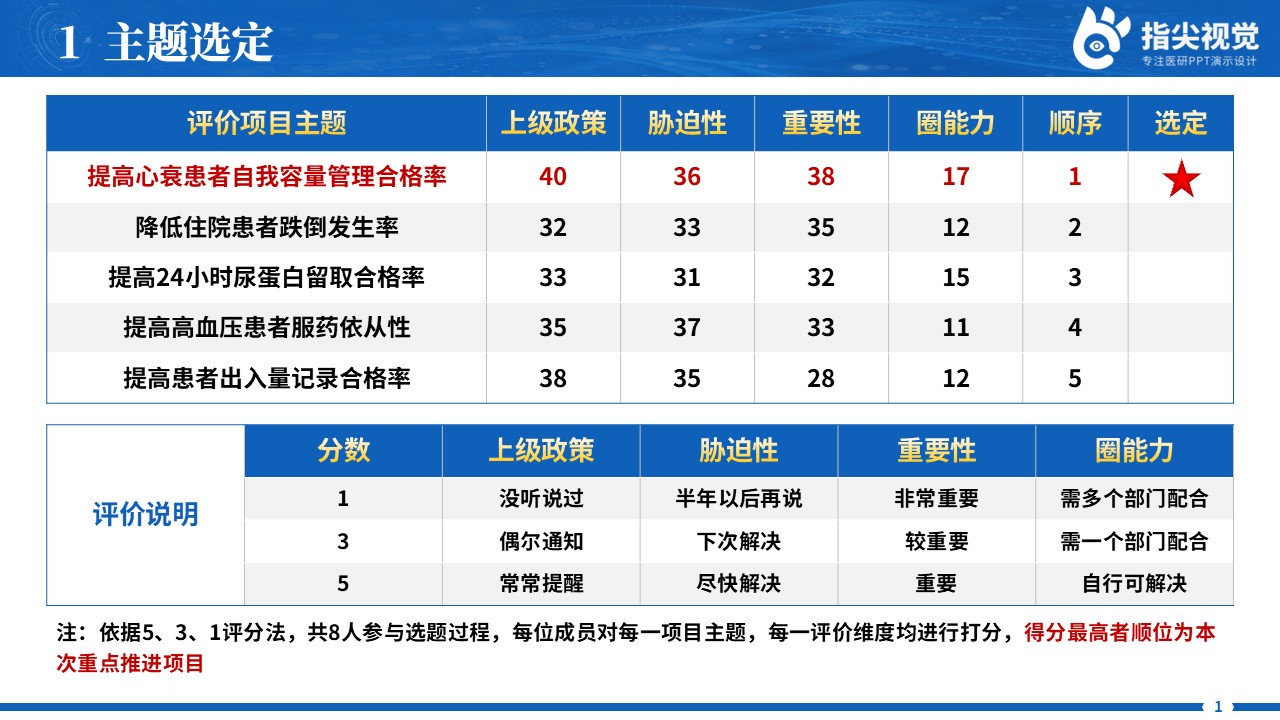 096期-提高心衰患者自我容量品管圈（蓝色）第3页预览
