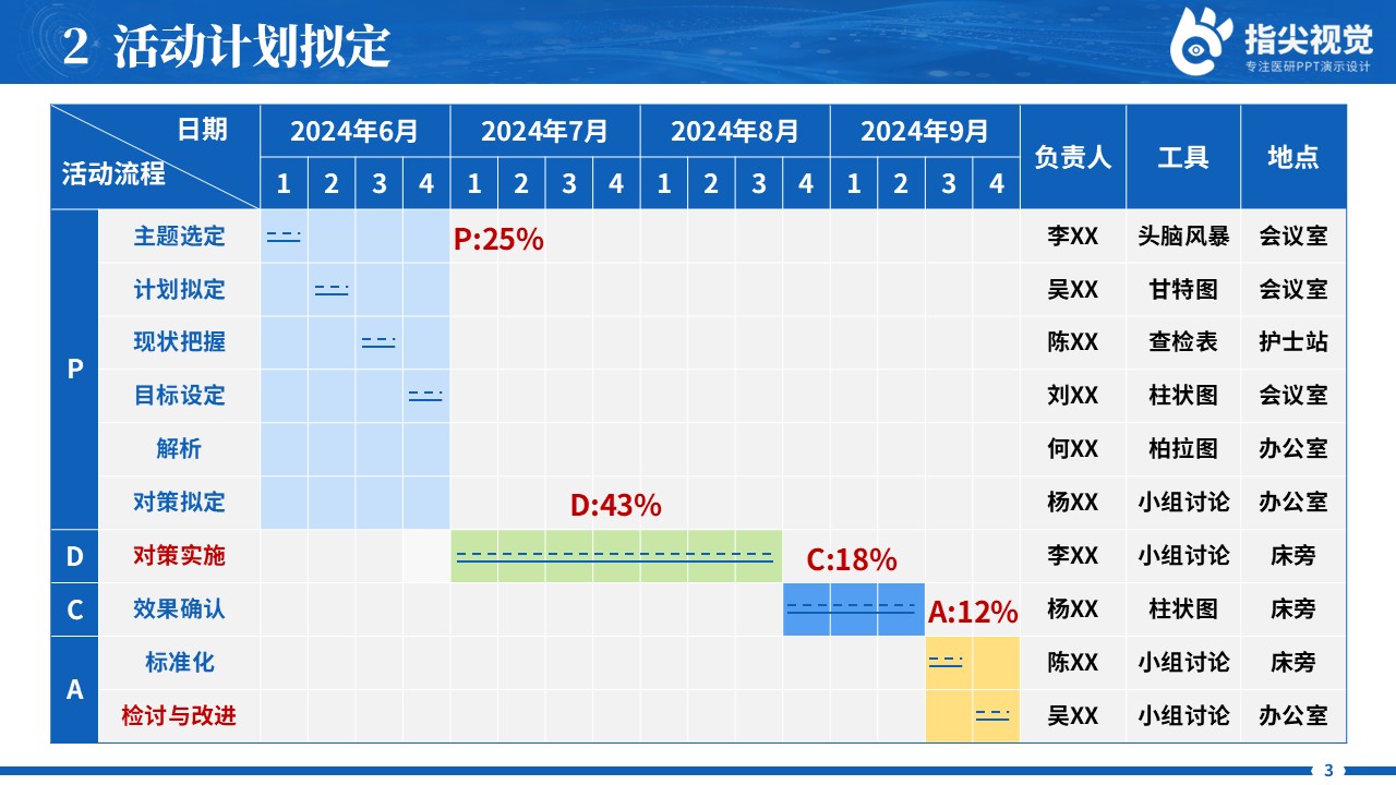 096期-提高心衰患者自我容量品管圈（蓝色）第5页预览