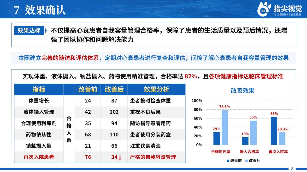 096期-提高心衰患者自我容量品管圈（蓝色）第10页预览