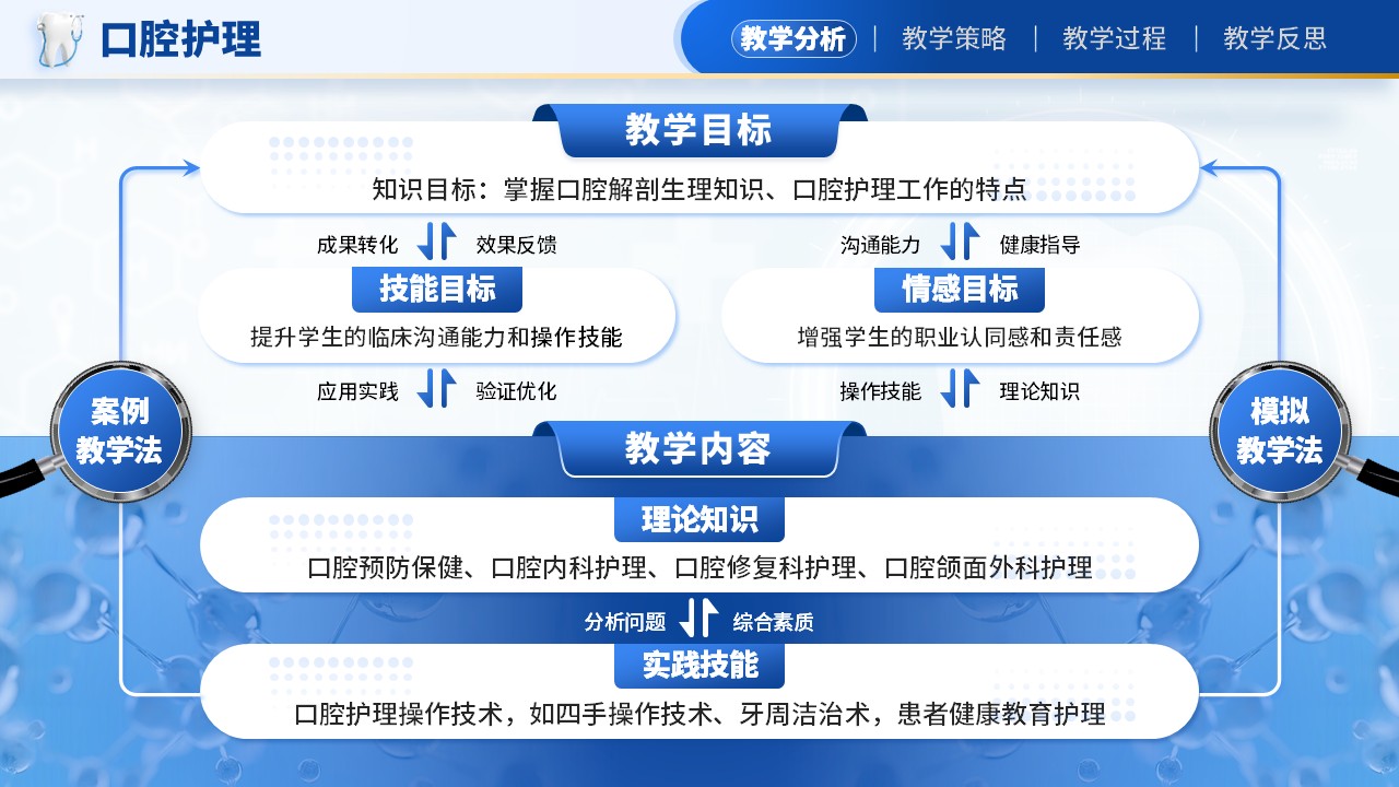 《口腔护理》教学能力大赛（动画版）第2页预览图