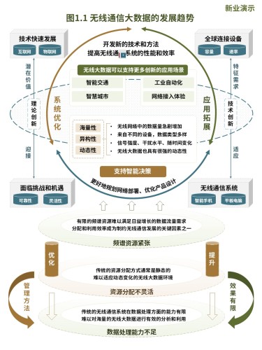 16-2科研架构图(无线通信大数据-绿蓝)