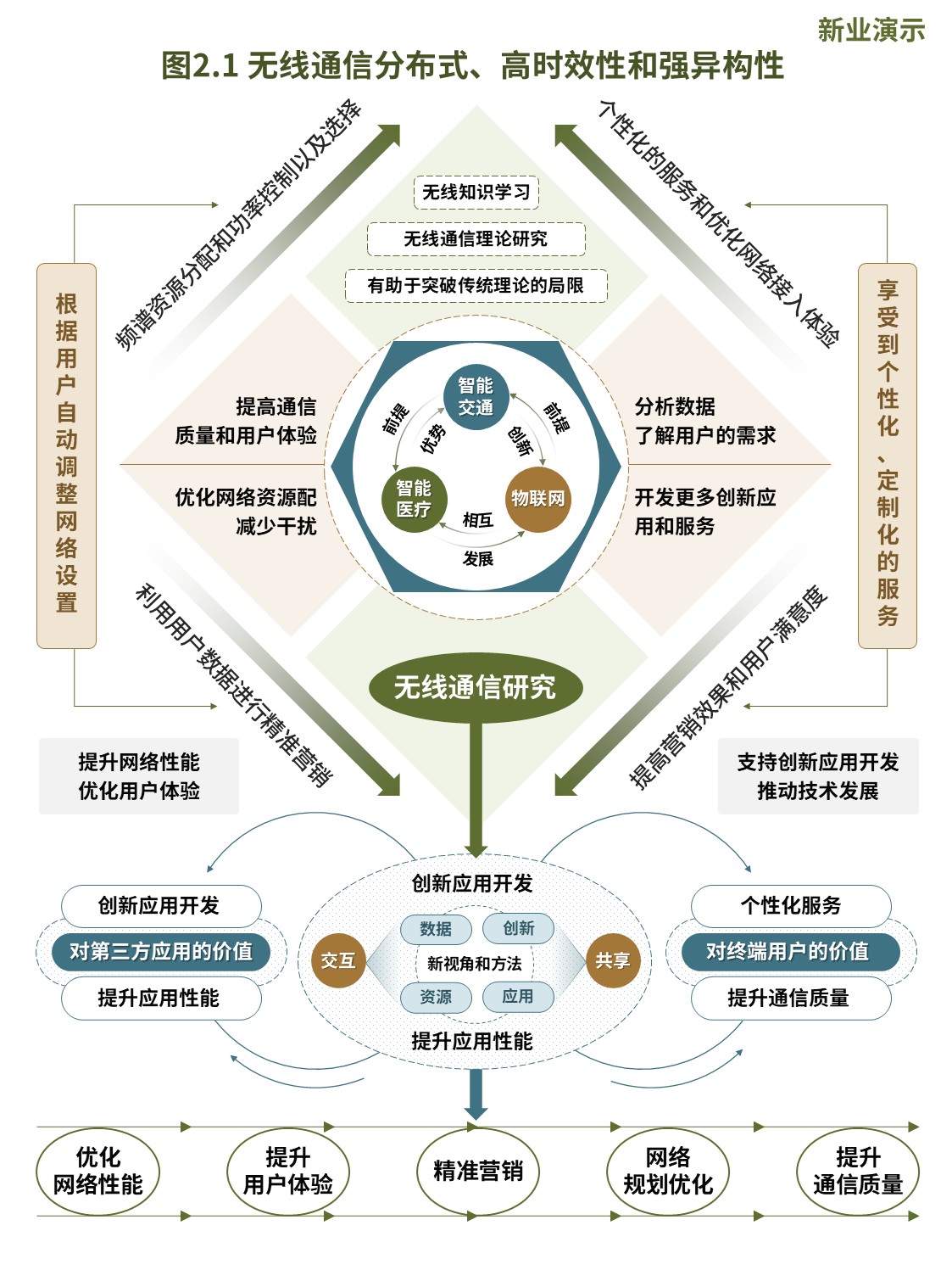 16-2科研架构图(无线通信大数据-绿蓝）第2页预览图