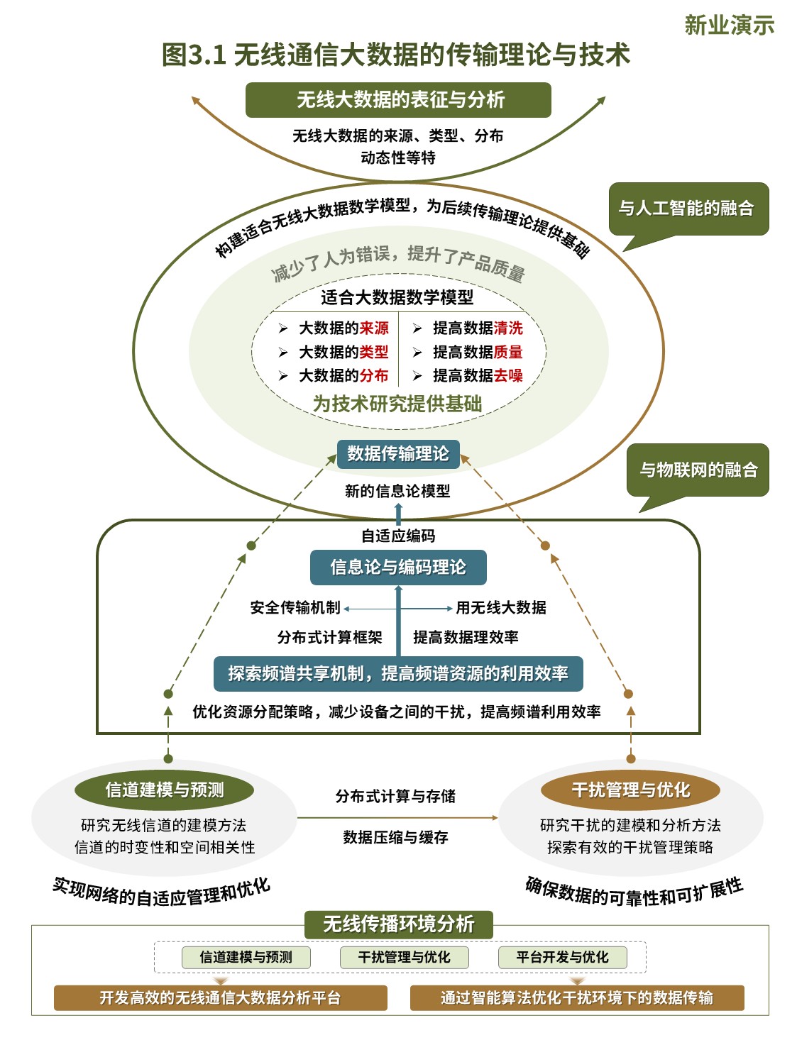 16-2科研架构图(无线通信大数据-绿蓝）第3页预览图