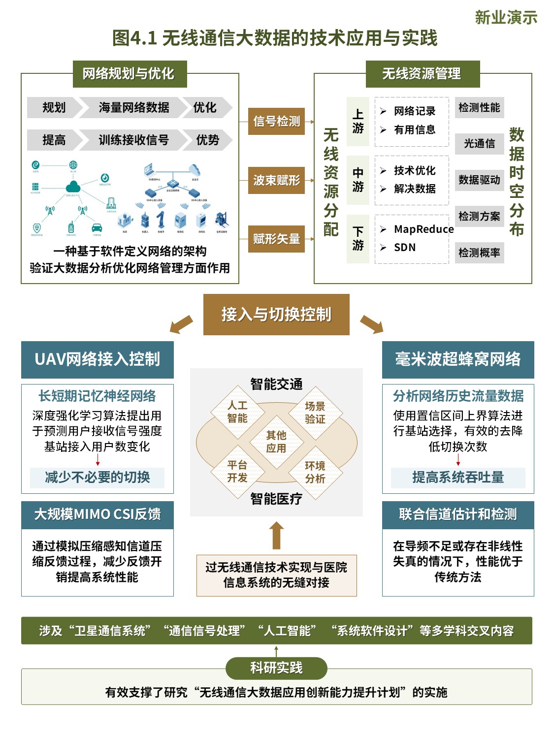16-2科研架构图(无线通信大数据-绿蓝）第4页预览图