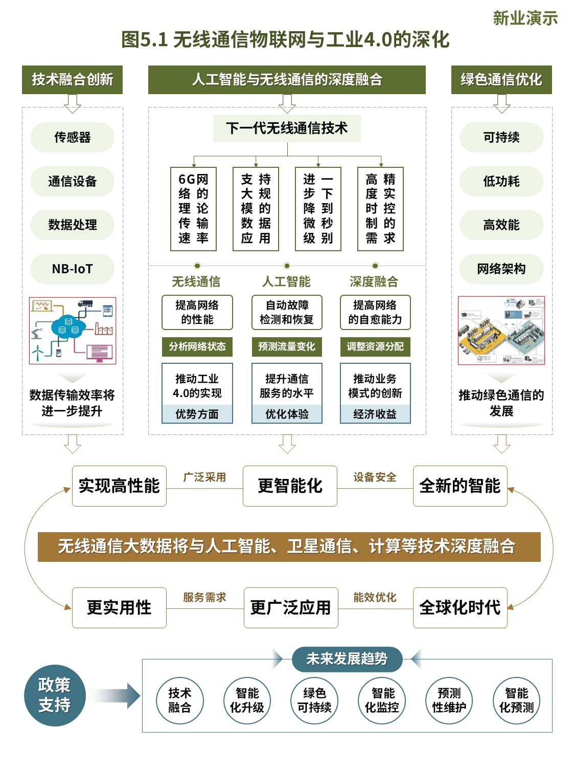 16-2科研架构图(无线通信大数据-绿蓝）第5页预览图