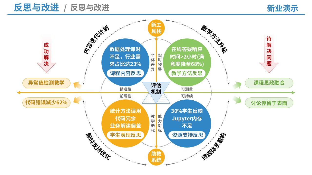 69-2教学实施报告（信息设计-绿蓝黄）第10页预览图