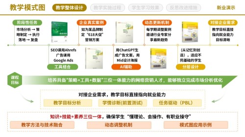 71-2《网络营销》教学模式图-黄色(10页)